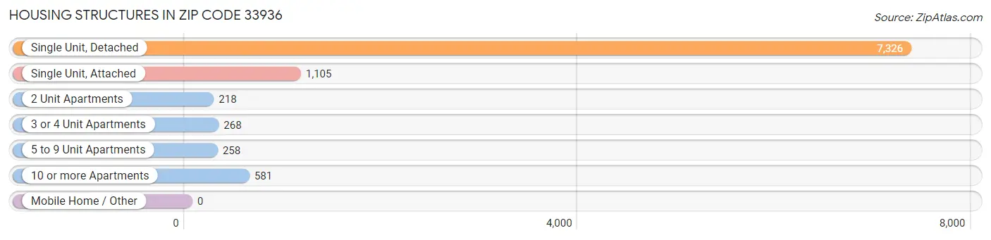 Housing Structures in Zip Code 33936