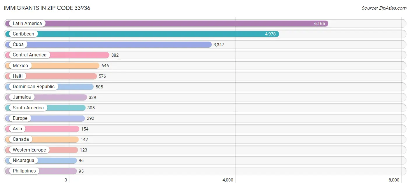 Immigrants in Zip Code 33936