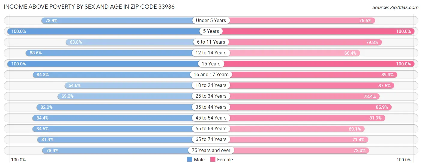 Income Above Poverty by Sex and Age in Zip Code 33936