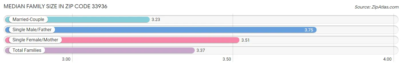 Median Family Size in Zip Code 33936