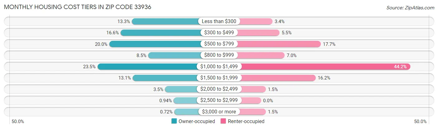 Monthly Housing Cost Tiers in Zip Code 33936