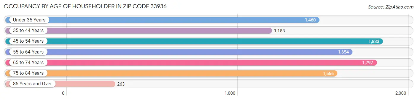 Occupancy by Age of Householder in Zip Code 33936