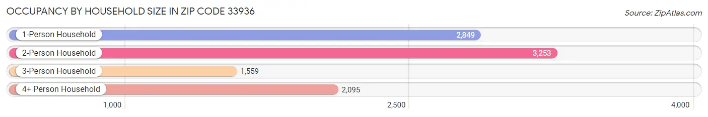 Occupancy by Household Size in Zip Code 33936