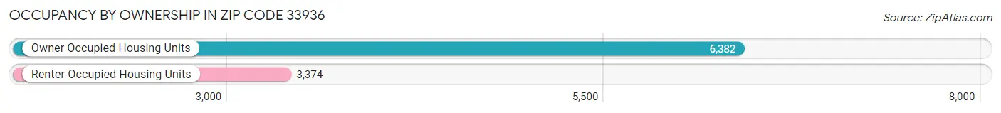 Occupancy by Ownership in Zip Code 33936