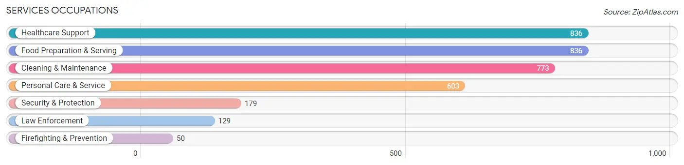 Services Occupations in Zip Code 33936