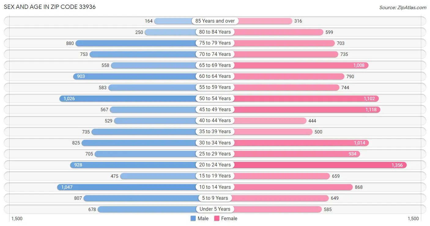 Sex and Age in Zip Code 33936