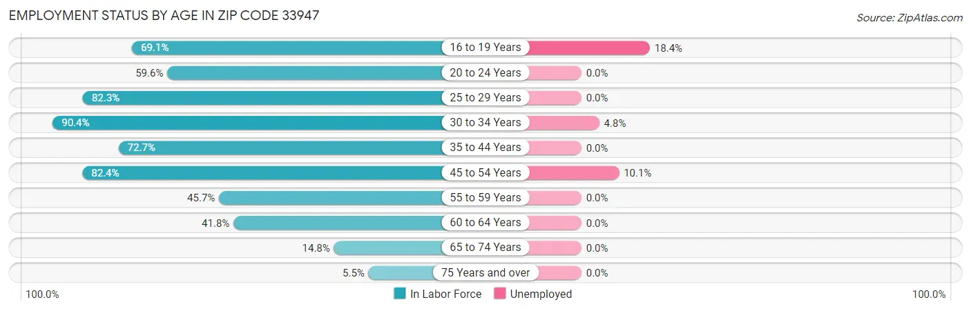 Employment Status by Age in Zip Code 33947