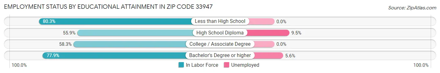 Employment Status by Educational Attainment in Zip Code 33947