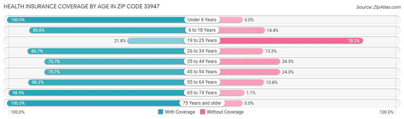Health Insurance Coverage by Age in Zip Code 33947