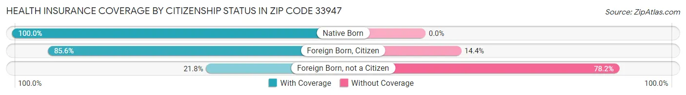 Health Insurance Coverage by Citizenship Status in Zip Code 33947