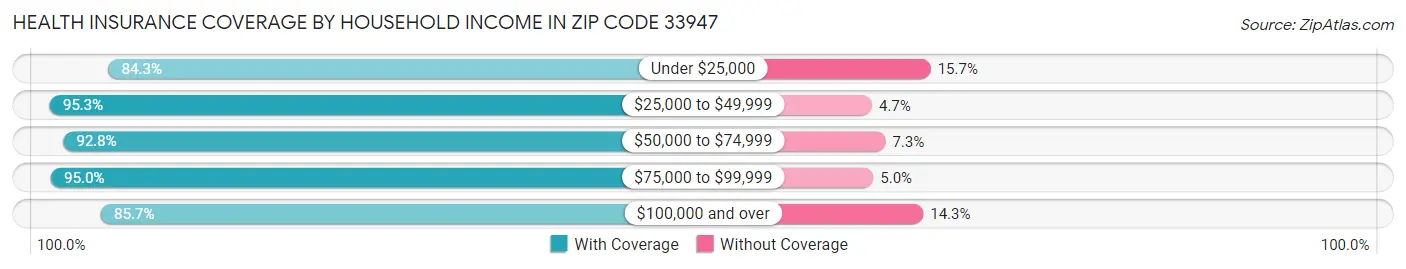 Health Insurance Coverage by Household Income in Zip Code 33947