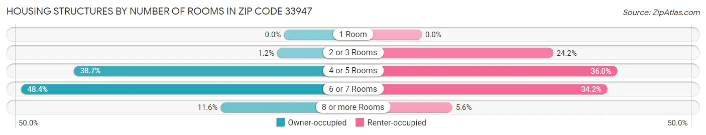 Housing Structures by Number of Rooms in Zip Code 33947