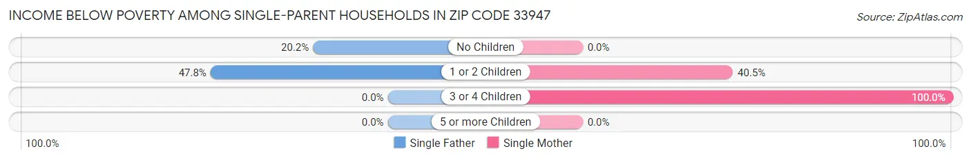 Income Below Poverty Among Single-Parent Households in Zip Code 33947