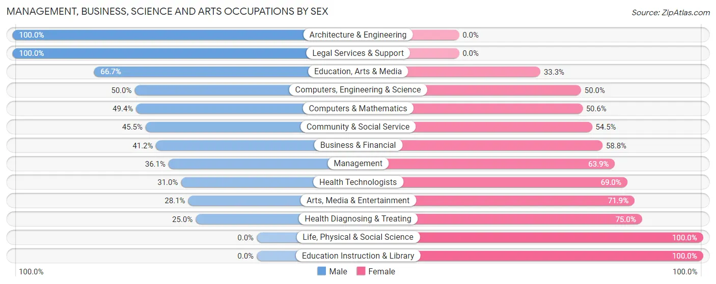 Management, Business, Science and Arts Occupations by Sex in Zip Code 33947