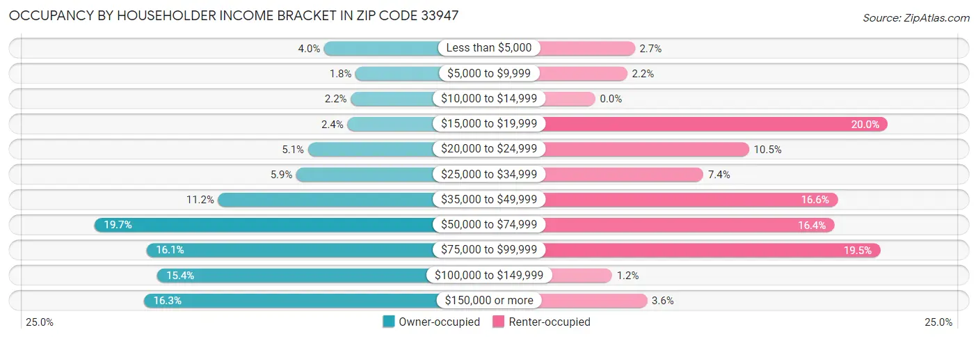 Occupancy by Householder Income Bracket in Zip Code 33947