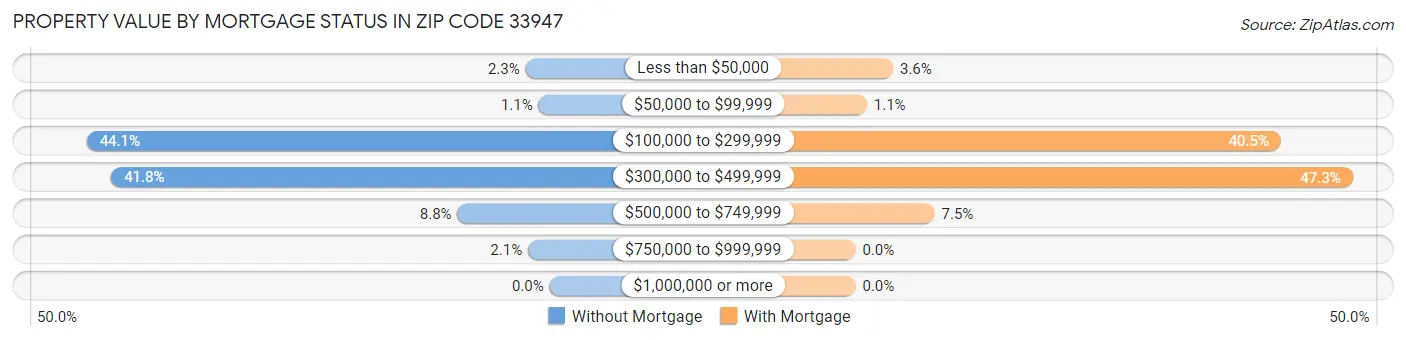 Property Value by Mortgage Status in Zip Code 33947