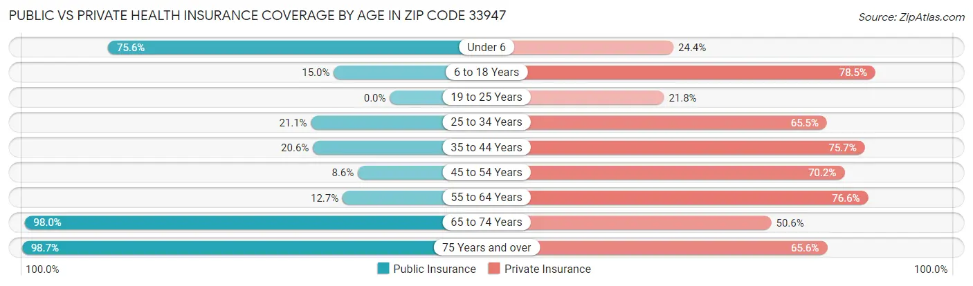 Public vs Private Health Insurance Coverage by Age in Zip Code 33947