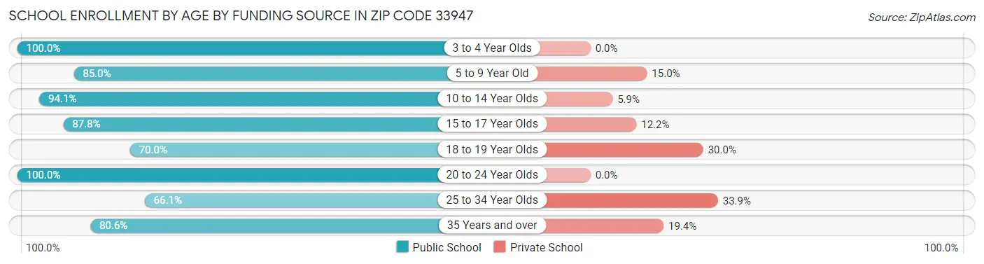 School Enrollment by Age by Funding Source in Zip Code 33947