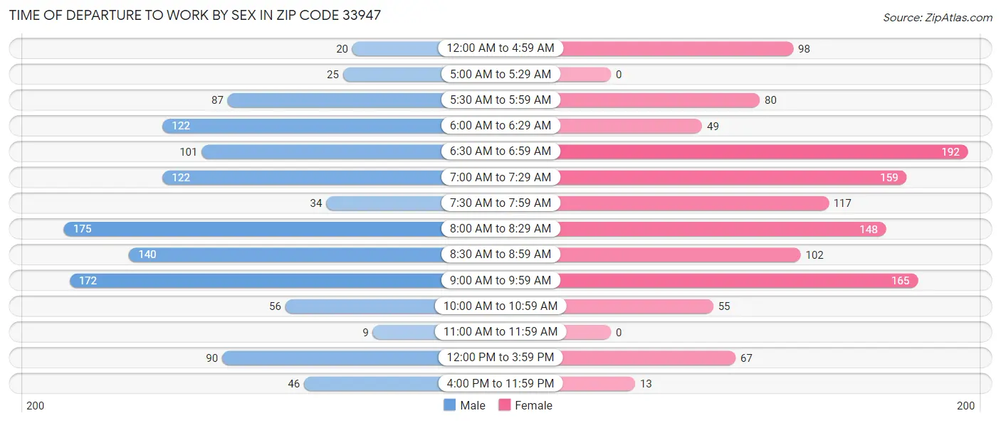 Time of Departure to Work by Sex in Zip Code 33947