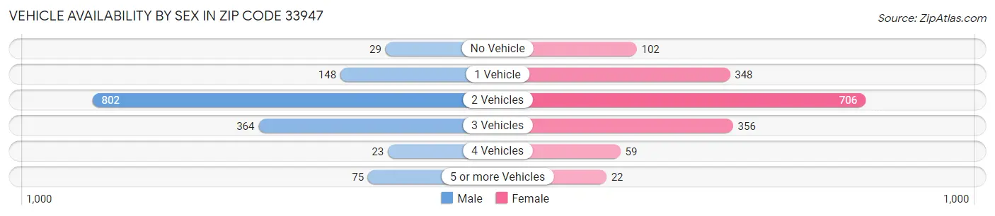 Vehicle Availability by Sex in Zip Code 33947