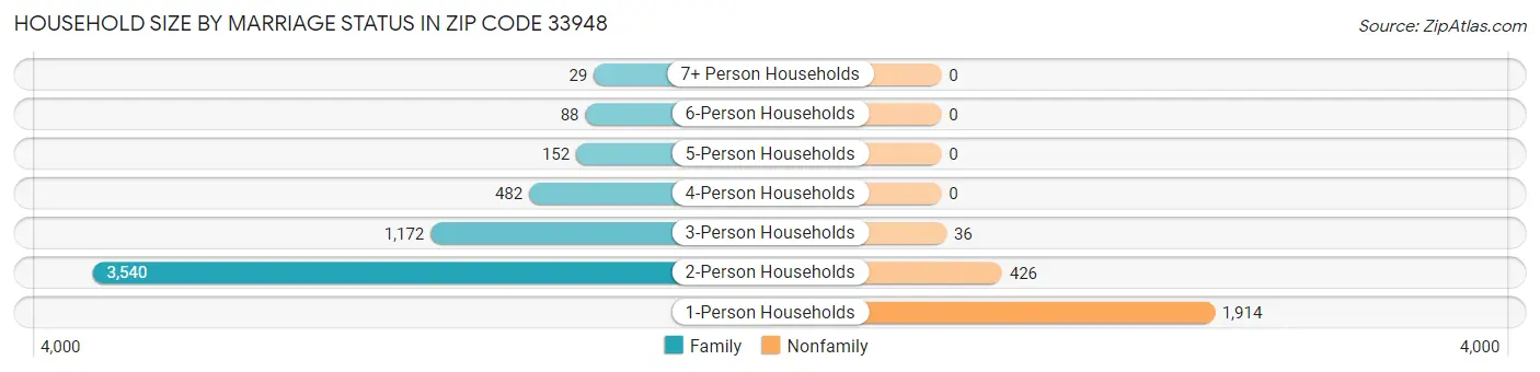 Household Size by Marriage Status in Zip Code 33948