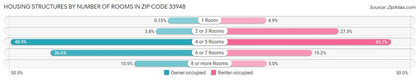 Housing Structures by Number of Rooms in Zip Code 33948
