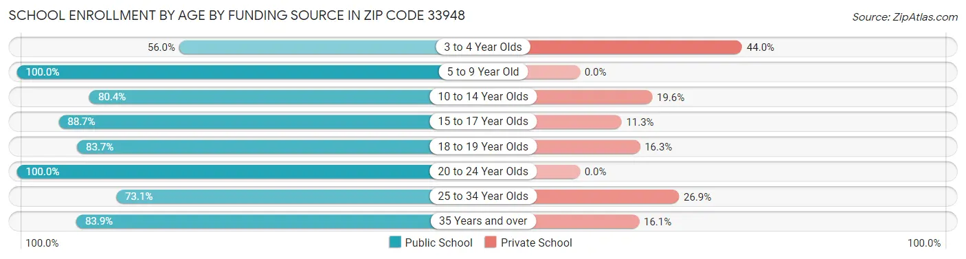 School Enrollment by Age by Funding Source in Zip Code 33948