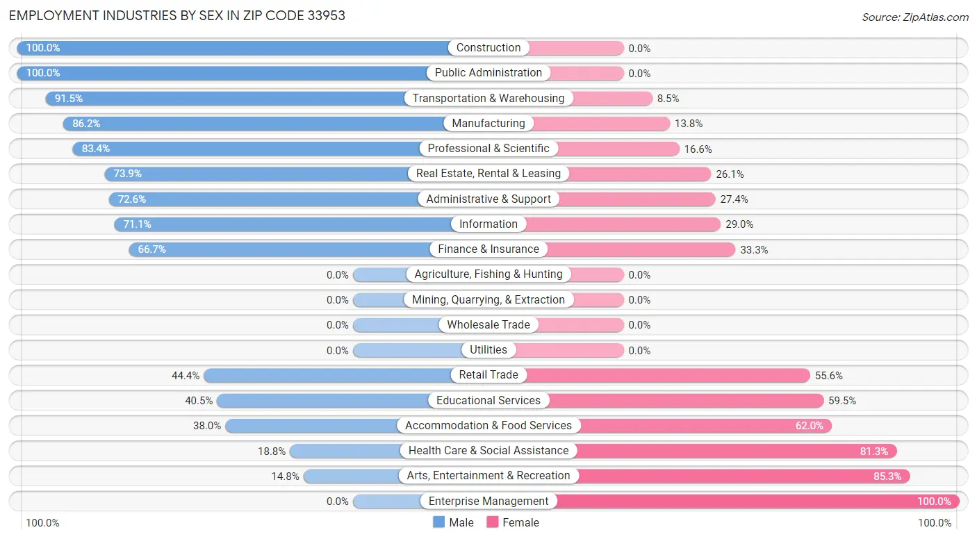 Employment Industries by Sex in Zip Code 33953