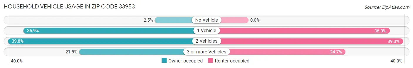 Household Vehicle Usage in Zip Code 33953