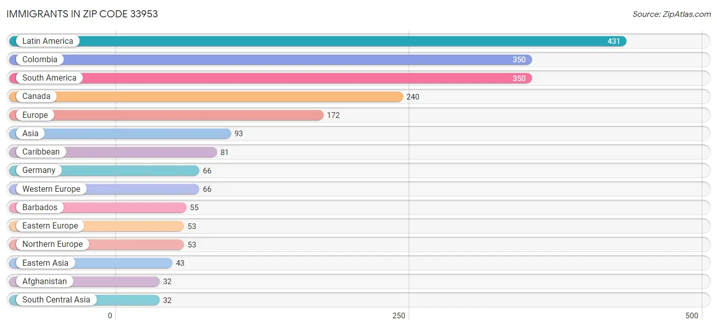 Immigrants in Zip Code 33953