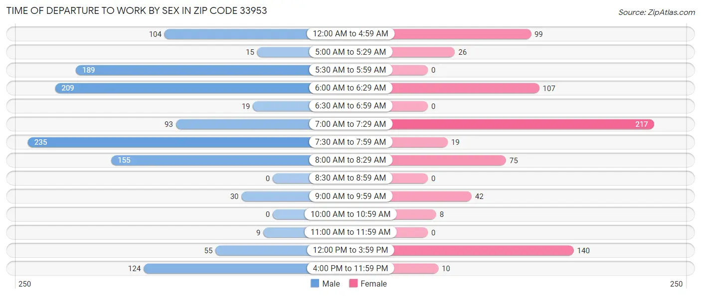 Time of Departure to Work by Sex in Zip Code 33953