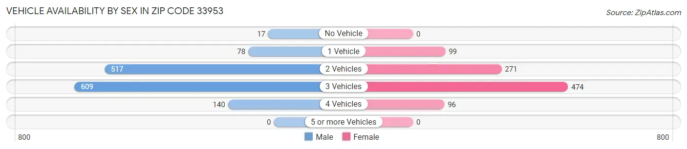 Vehicle Availability by Sex in Zip Code 33953