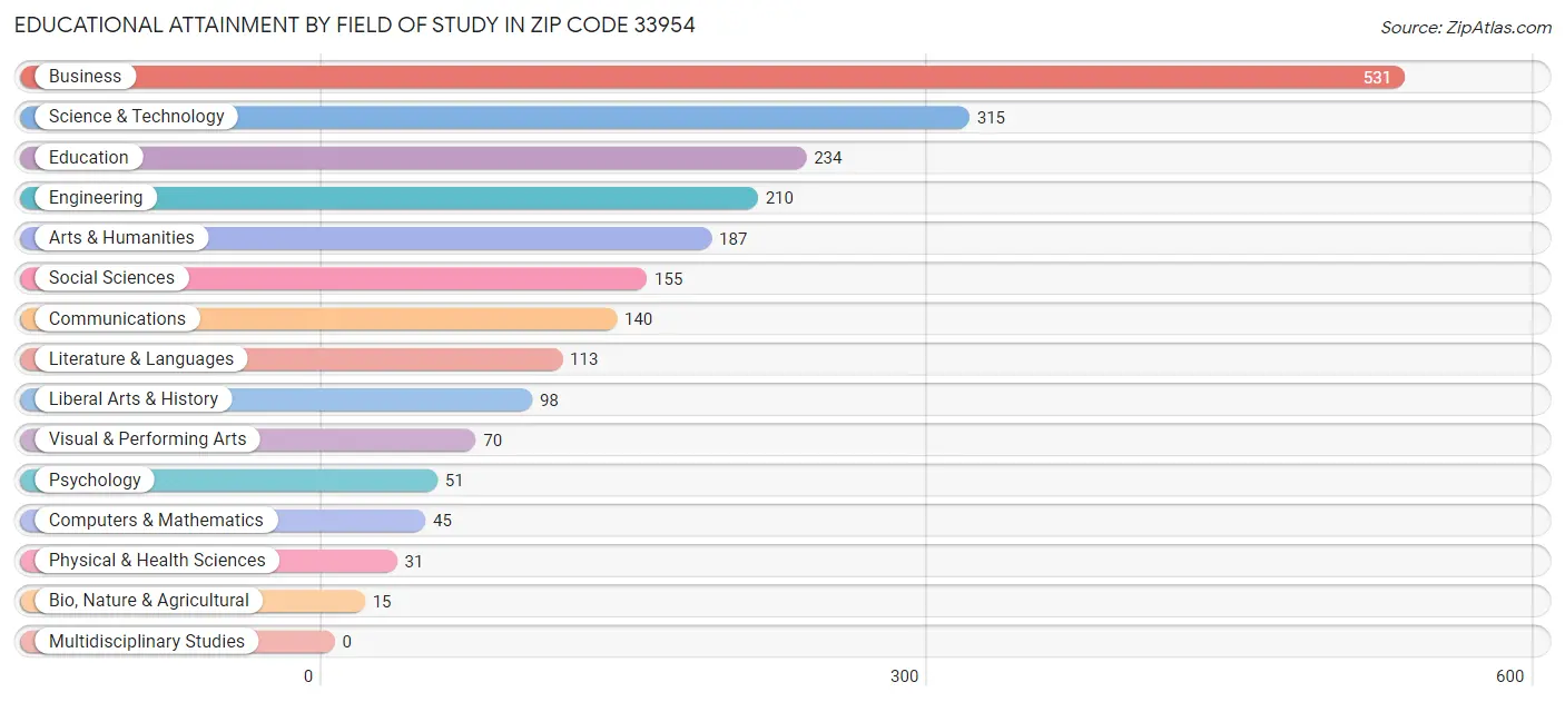 Educational Attainment by Field of Study in Zip Code 33954