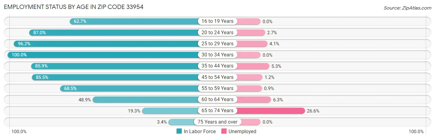 Employment Status by Age in Zip Code 33954