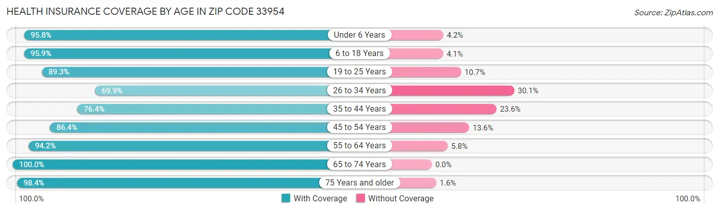 Health Insurance Coverage by Age in Zip Code 33954