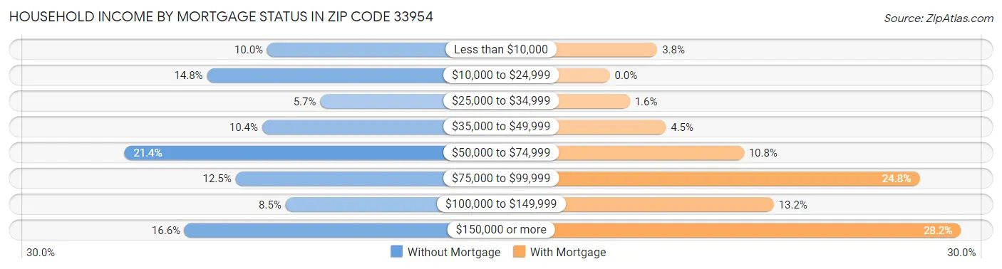 Household Income by Mortgage Status in Zip Code 33954