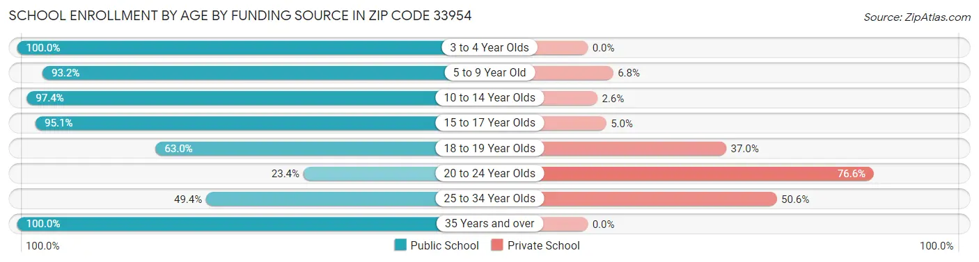 School Enrollment by Age by Funding Source in Zip Code 33954
