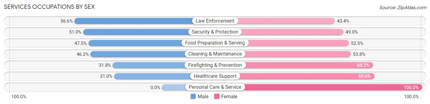Services Occupations by Sex in Zip Code 33954