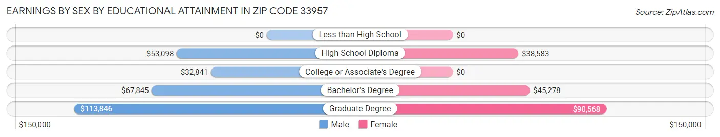 Earnings by Sex by Educational Attainment in Zip Code 33957