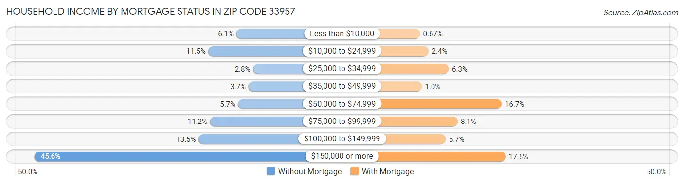 Household Income by Mortgage Status in Zip Code 33957