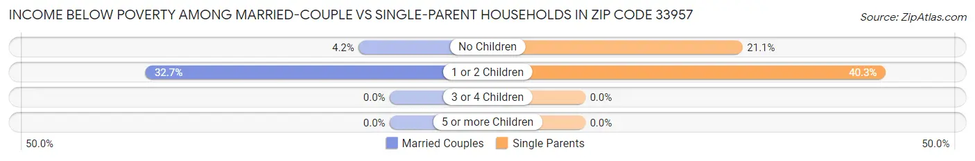 Income Below Poverty Among Married-Couple vs Single-Parent Households in Zip Code 33957