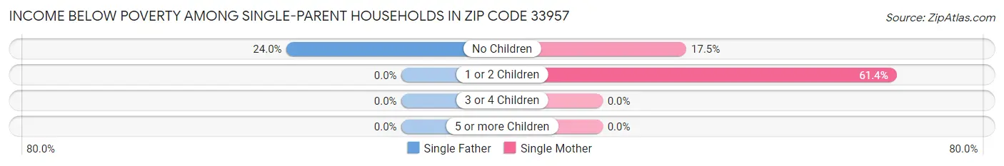 Income Below Poverty Among Single-Parent Households in Zip Code 33957
