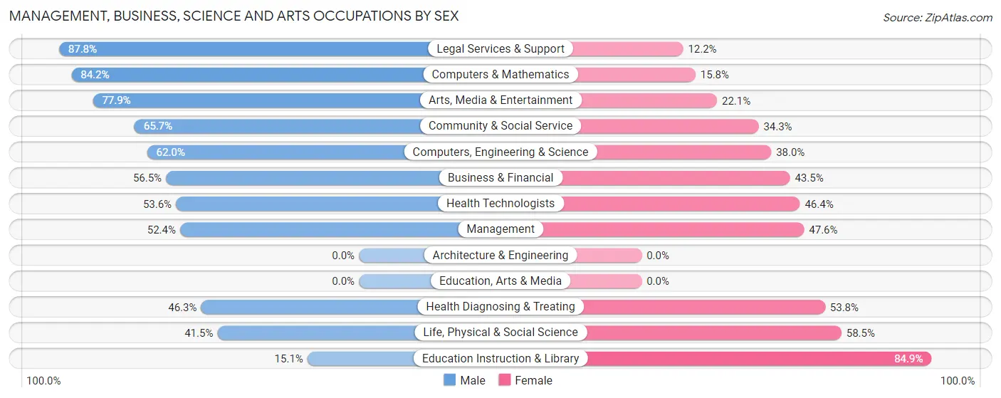 Management, Business, Science and Arts Occupations by Sex in Zip Code 33957