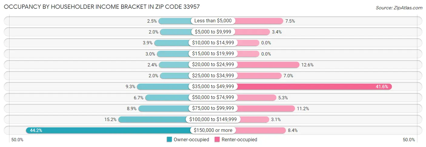 Occupancy by Householder Income Bracket in Zip Code 33957