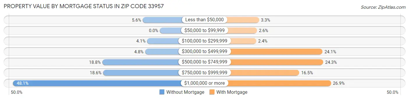 Property Value by Mortgage Status in Zip Code 33957