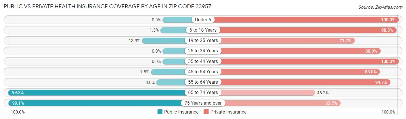 Public vs Private Health Insurance Coverage by Age in Zip Code 33957