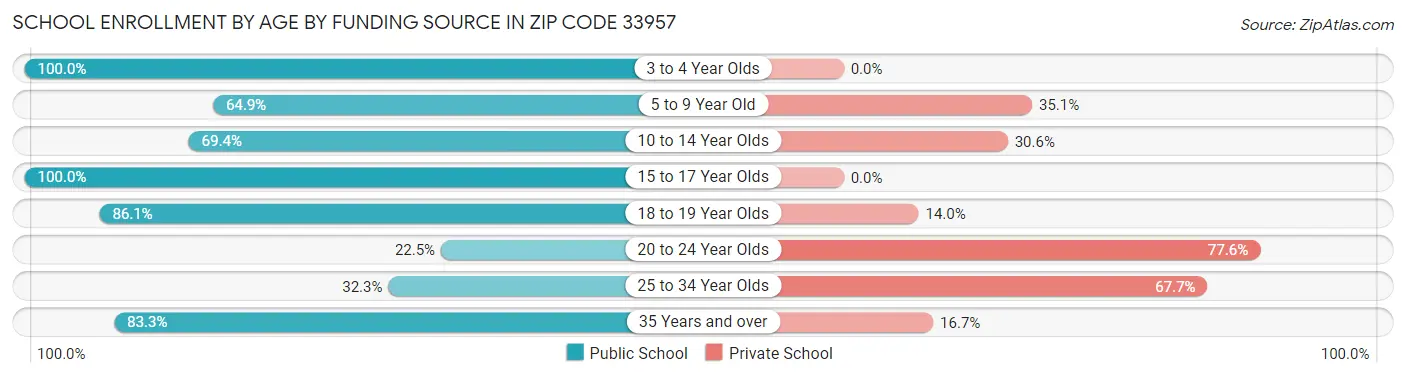 School Enrollment by Age by Funding Source in Zip Code 33957