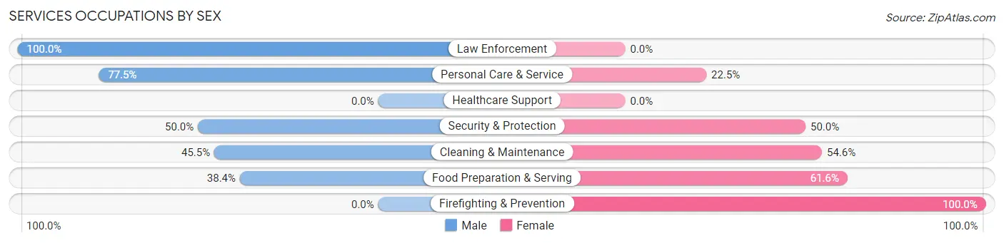 Services Occupations by Sex in Zip Code 33957