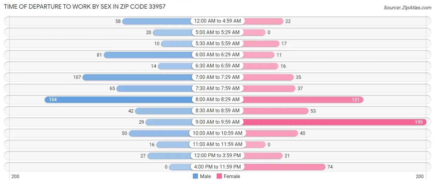 Time of Departure to Work by Sex in Zip Code 33957