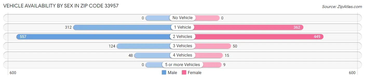 Vehicle Availability by Sex in Zip Code 33957